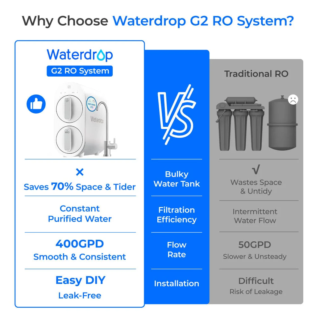 Waterdrop G2 Reverse Osmosis System for Home - Image 3